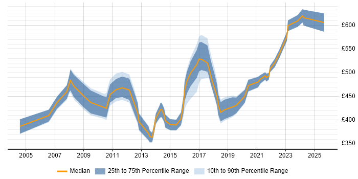 Contractor daily rate distribution trend for Data Consultant job vacancies in Birmingham