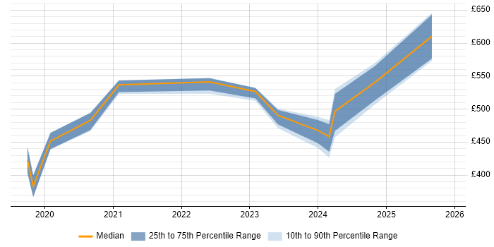 Contractor daily rate distribution trend for jobs in Birmingham citing Data Development