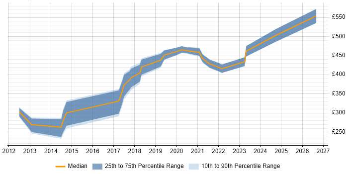 Contractor daily rate distribution trend for jobs in Birmingham citing Data Discovery