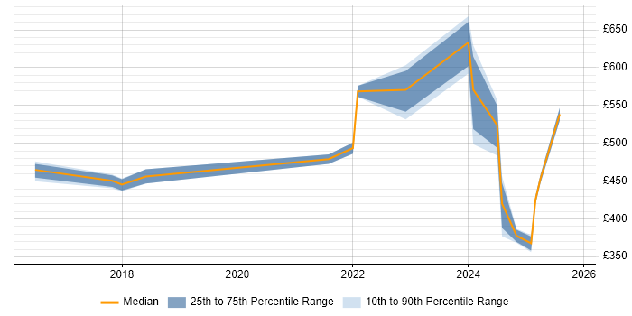 Contractor daily rate distribution trend for jobs in Birmingham citing Data-Driven Decision Making