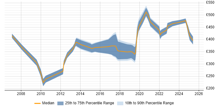 Contractor daily rate distribution trend for jobs in Birmingham citing Data Extraction