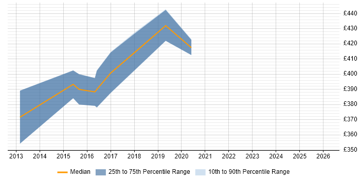 Contractor daily rate distribution trend for jobs in Birmingham citing Data Flow Diagram