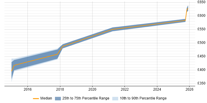 Contractor daily rate distribution trend for jobs in Birmingham citing Data Hub