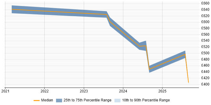 Contractor daily rate distribution trend for jobs in Birmingham citing Data Ingestion