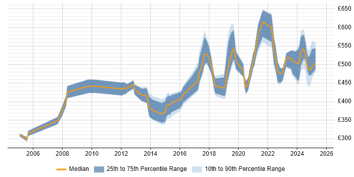Contractor daily rate distribution trend for jobs in Birmingham citing Data Integration