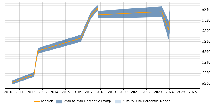 Contractor daily rate distribution trend for jobs in Birmingham citing Data Interpretation