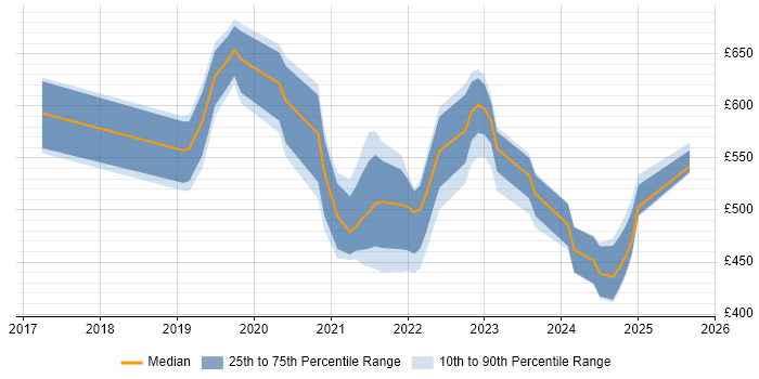 Contractor daily rate distribution trend for jobs in Birmingham citing Data Lake