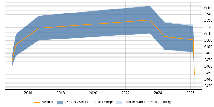 Contractor daily rate distribution trend for jobs in Birmingham citing Data Lineage