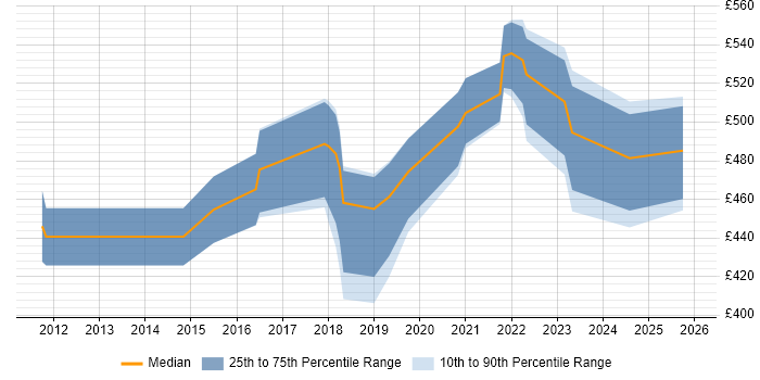 Contractor daily rate distribution trend for jobs in Birmingham citing Data Loss Prevention