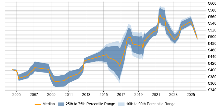 Contractor daily rate distribution trend for Data Manager job vacancies in Birmingham Contractor daily rate distribution trend for Data Manager job vacancies in Birmingham