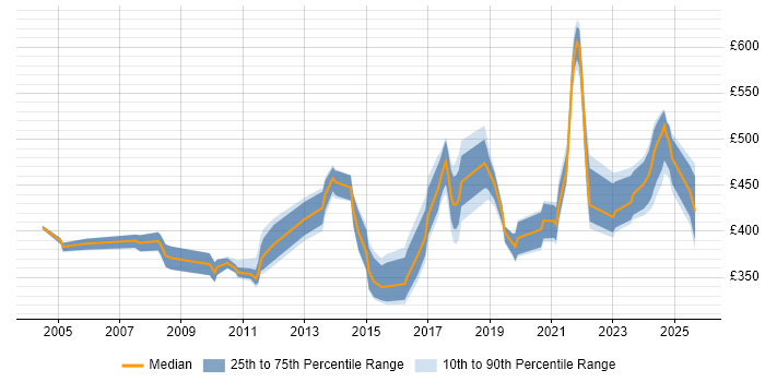 Contractor daily rate distribution trend for jobs in Birmingham citing Data Mapping Contractor daily rate distribution trend for jobs in Birmingham citing Data Mapping