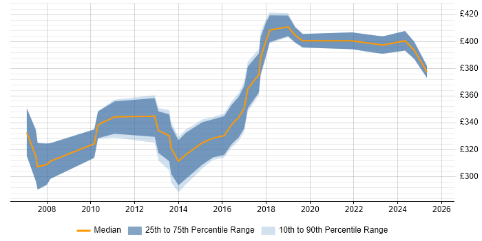 Contractor daily rate distribution trend for Data Migration Analyst job vacancies in Birmingham