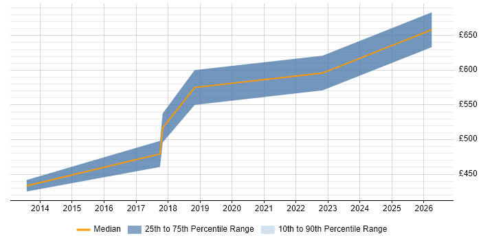 Contractor daily rate distribution trend for Data Migration Architect job vacancies in Birmingham