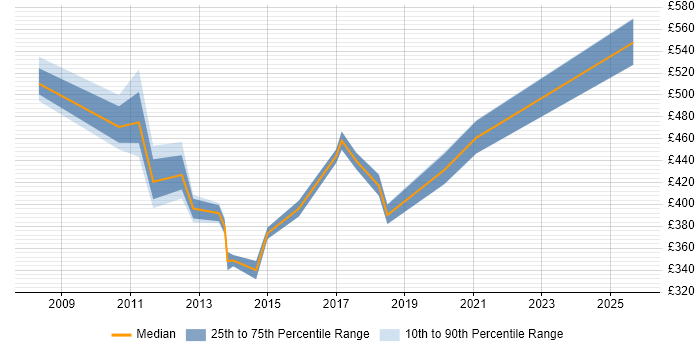 Contractor daily rate distribution trend for Data Migration Consultant job vacancies in Birmingham