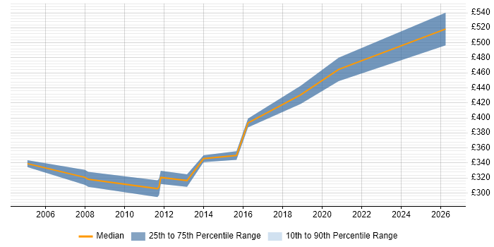 Contractor daily rate distribution trend for Data Migration Developer job vacancies in Birmingham
