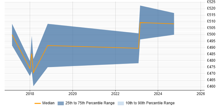 Contractor daily rate distribution trend for Data Migration Specialist job vacancies in Birmingham
