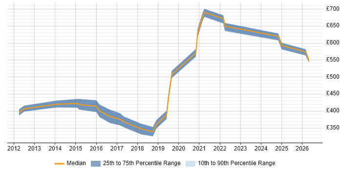 Contractor daily rate distribution trend for Data Modeller job vacancies in Birmingham