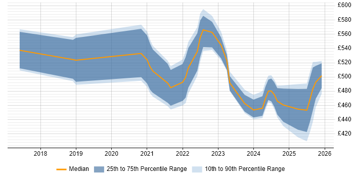 Contractor daily rate distribution trend for jobs in Birmingham citing Data Pipeline