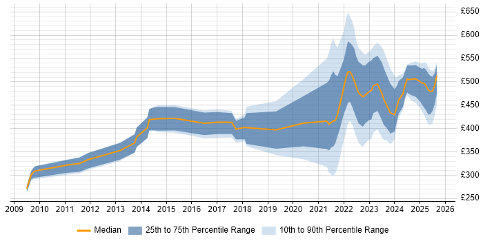Contractor daily rate distribution trend for jobs in Birmingham citing Data Protection Act Contractor daily rate distribution trend for jobs in Birmingham citing Data Protection Act
