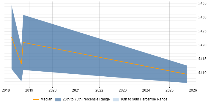 Contractor daily rate distribution trend for Data Protection Manager job vacancies in Birmingham