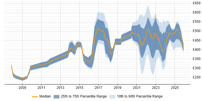 Contractor daily rate distribution trend for jobs in Birmingham citing Data Protection