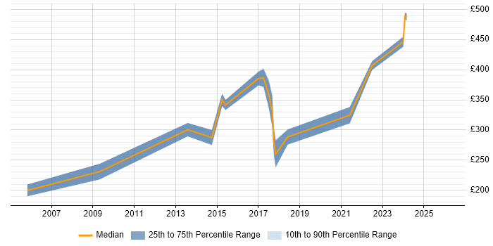Contractor daily rate distribution trend for jobs in Birmingham citing Data Reconciliation