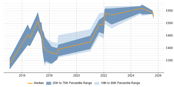 Contractor daily rate distribution trend for Data Scientist job vacancies in Birmingham