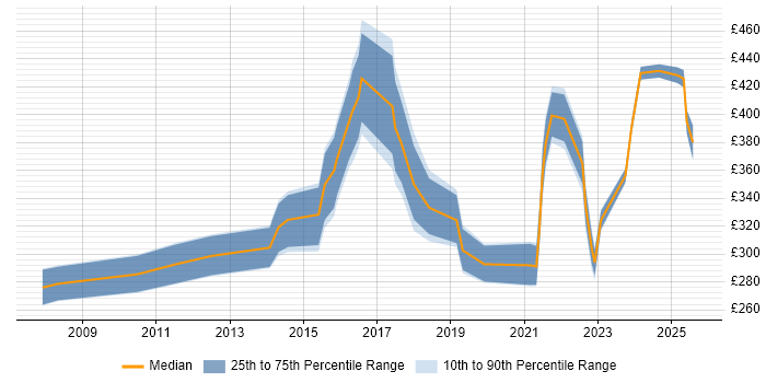 Contractor daily rate distribution trend for jobs in Birmingham citing Data Security Contractor daily rate distribution trend for jobs in Birmingham citing Data Security