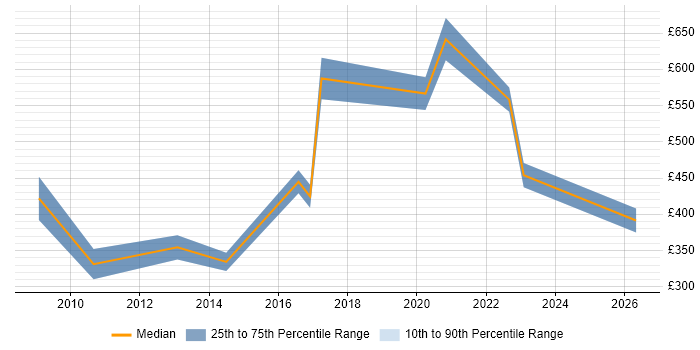 Contractor daily rate distribution trend for jobs in Birmingham citing Data Sharing