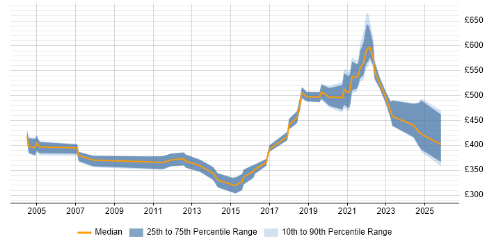 Contractor daily rate distribution trend for jobs in Birmingham citing Data Transformation