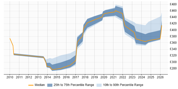 Contractor daily rate distribution trend for jobs in Birmingham citing Data Validation
