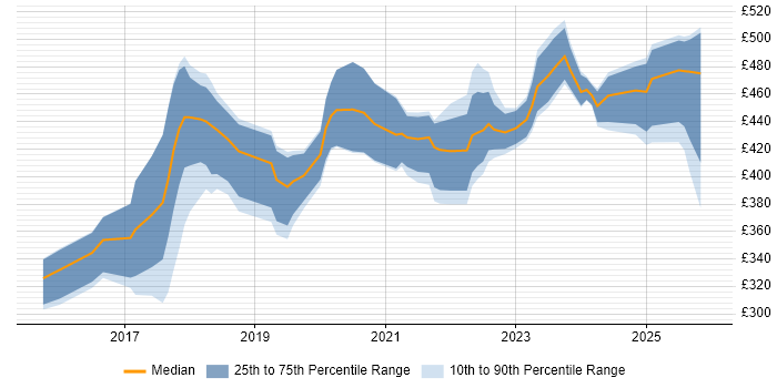 Contractor daily rate distribution trend for jobs in Birmingham citing Data Visualisation