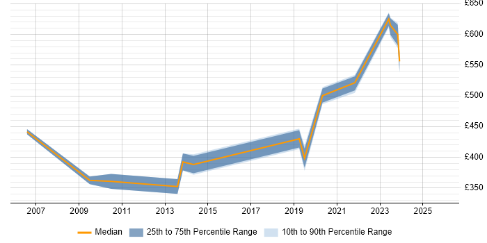 Contractor daily rate distribution trend for Data Warehouse Manager job vacancies in Birmingham