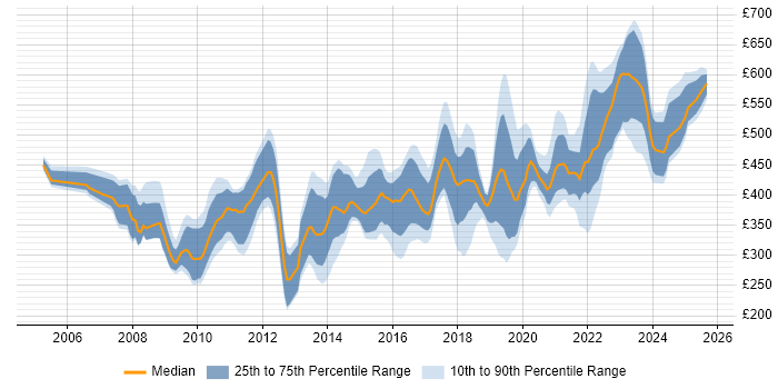 Contractor daily rate distribution trend for jobs in Birmingham citing Data Warehouse Contractor daily rate distribution trend for jobs in Birmingham citing Data Warehouse