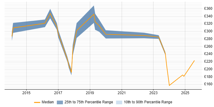 Contractor daily rate distribution trend for Database Engineer job vacancies in Birmingham