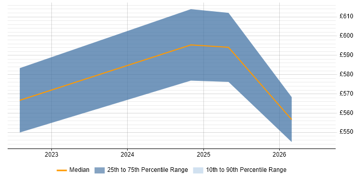 Contractor daily rate distribution trend for Databricks Data Engineer job vacancies in Birmingham