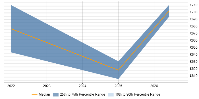 Contractor daily rate distribution trend for jobs in Birmingham citing Datadog
