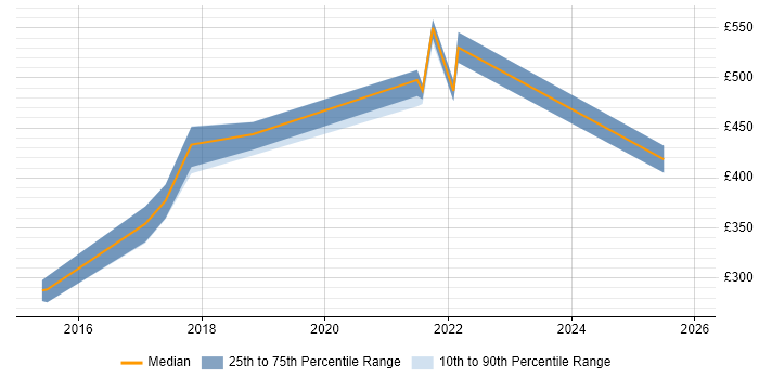 Contractor daily rate distribution trend for jobs in Birmingham citing DataOps