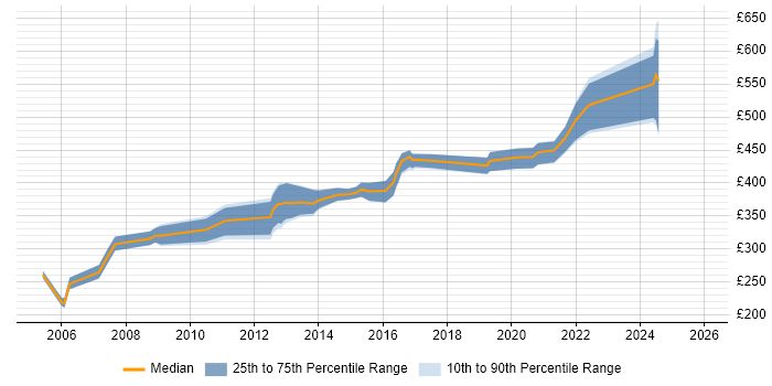 Contractor daily rate distribution trend for jobs in Birmingham citing DB2