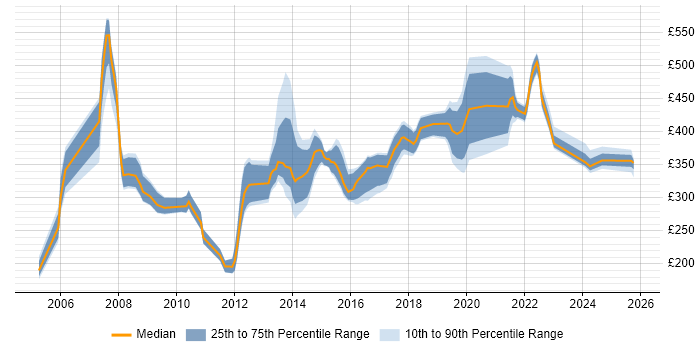 Contractor daily rate distribution trend for DBA job vacancies in Birmingham