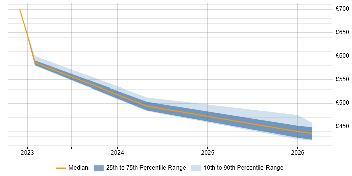 Contractor daily rate distribution trend for jobs in Birmingham citing dbt