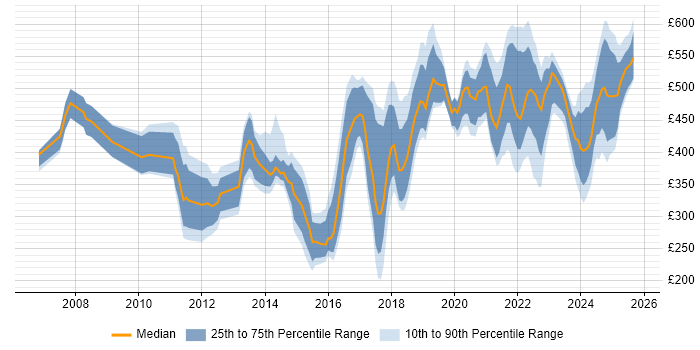 Contractor daily rate distribution trend for jobs in Birmingham citing Decision-Making Contractor daily rate distribution trend for jobs in Birmingham citing Decision-Making