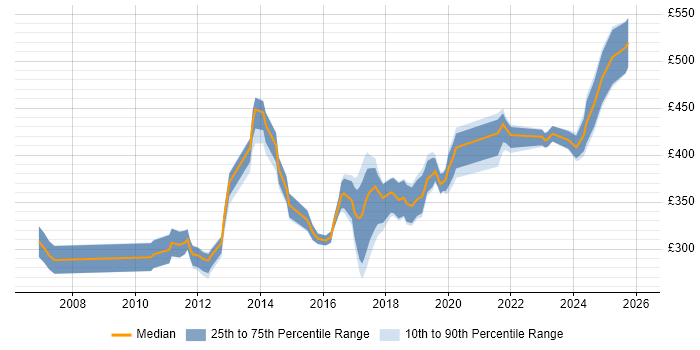 Contractor daily rate distribution trend for jobs in Birmingham citing Defect Management