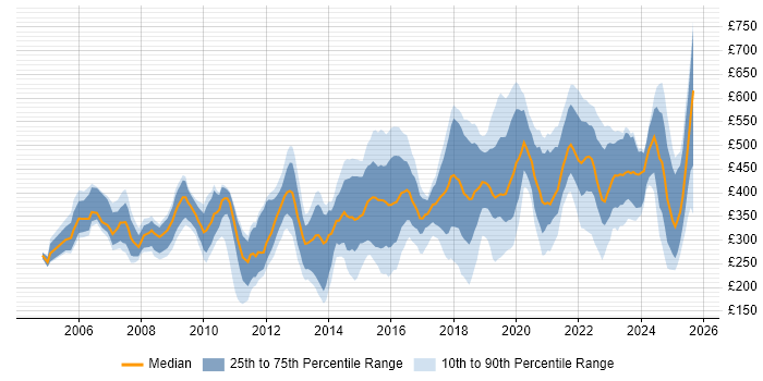 Contractor daily rate distribution trend for jobs in Birmingham citing Degree