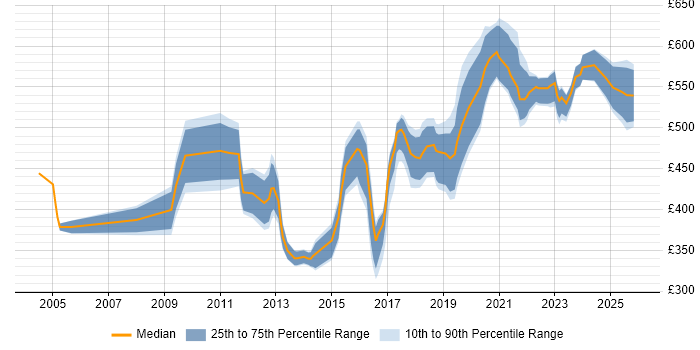 Contractor daily rate distribution trend for Delivery Manager job vacancies in Birmingham