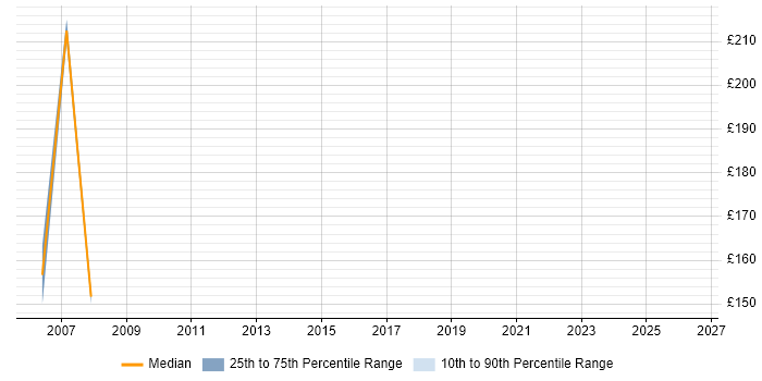 Contractor daily rate distribution trend for jobs in Birmingham citing Dell Certification