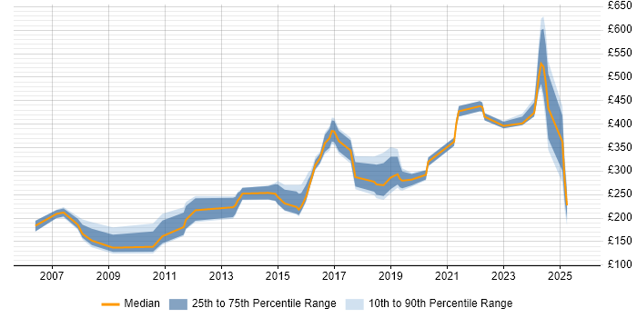Contractor daily rate distribution trend for jobs in Birmingham citing Dell Contractor daily rate distribution trend for jobs in Birmingham citing Dell