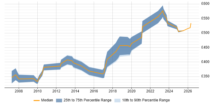 Contractor daily rate distribution trend for jobs in Birmingham citing Dependency Management
