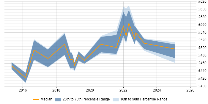 Contractor daily rate distribution trend for jobs in Birmingham citing Design Thinking