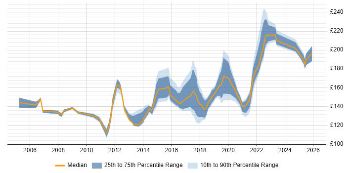Contractor daily rate distribution trend for Desktop Support job vacancies in Birmingham